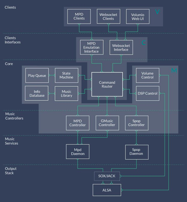 Volumio Backend Architecture